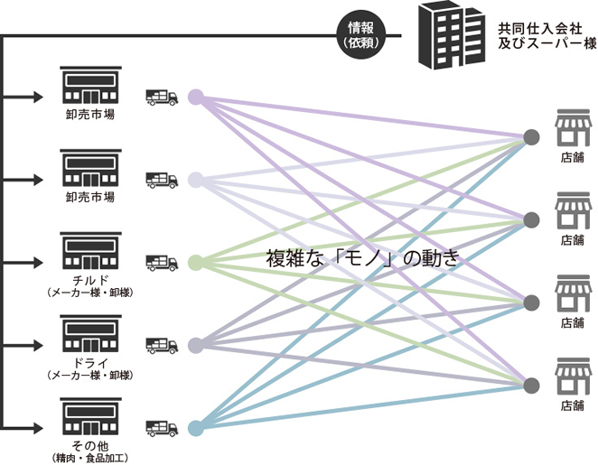 従来の物流図