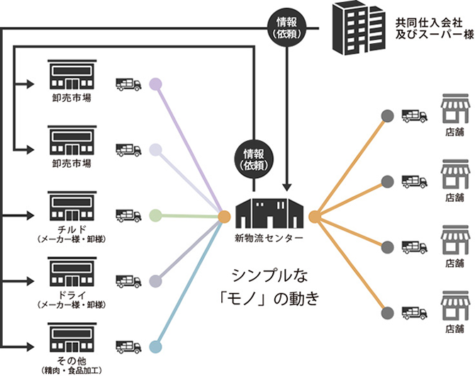 ジェイフェアの物流図