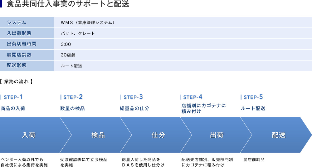 食品共同仕入事業のサポートと配送