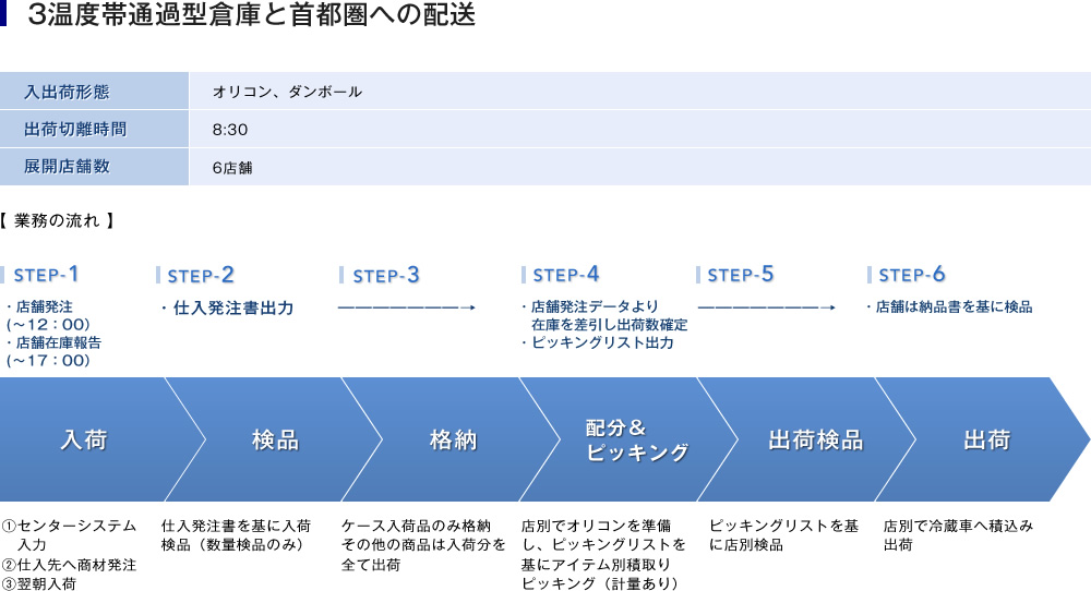 3温度帯通過型倉庫と首都圏への配送