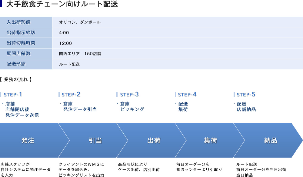 大手飲食チェーン向けルート配送