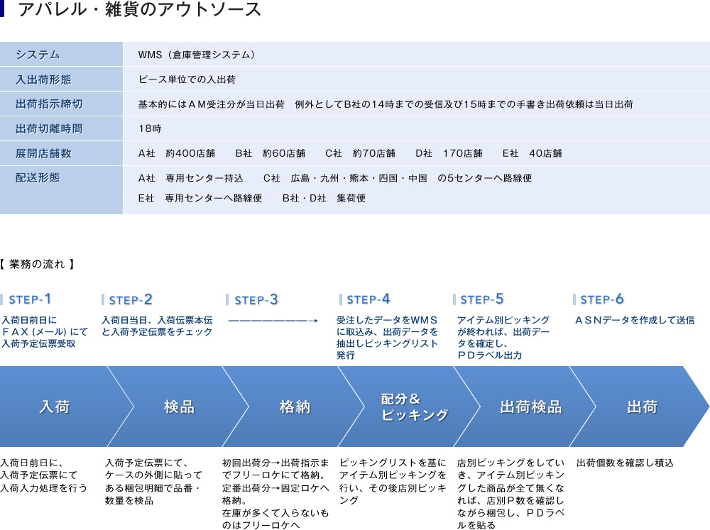 アパレル・雑貨のアウトソース